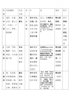 十种植物的生长习性？植物种植