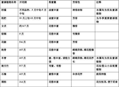 广东流蜜期都是几月份？广东蜜源植物花期表-图2